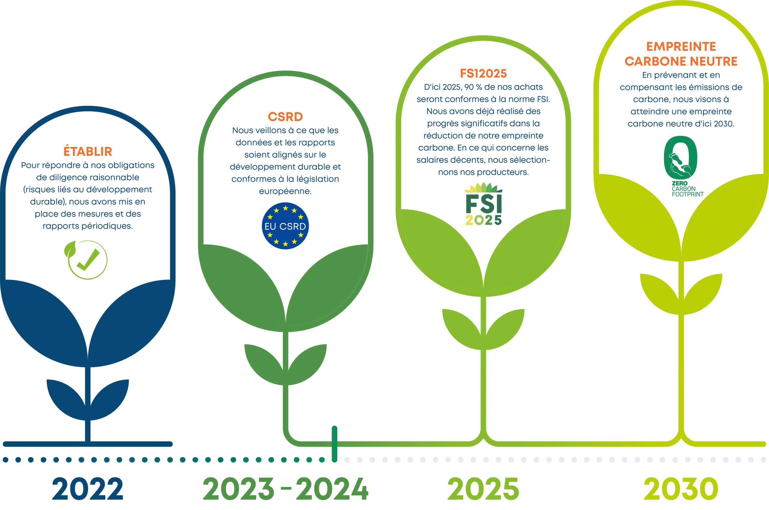 infographic_roadmap duurzaamheid_FR